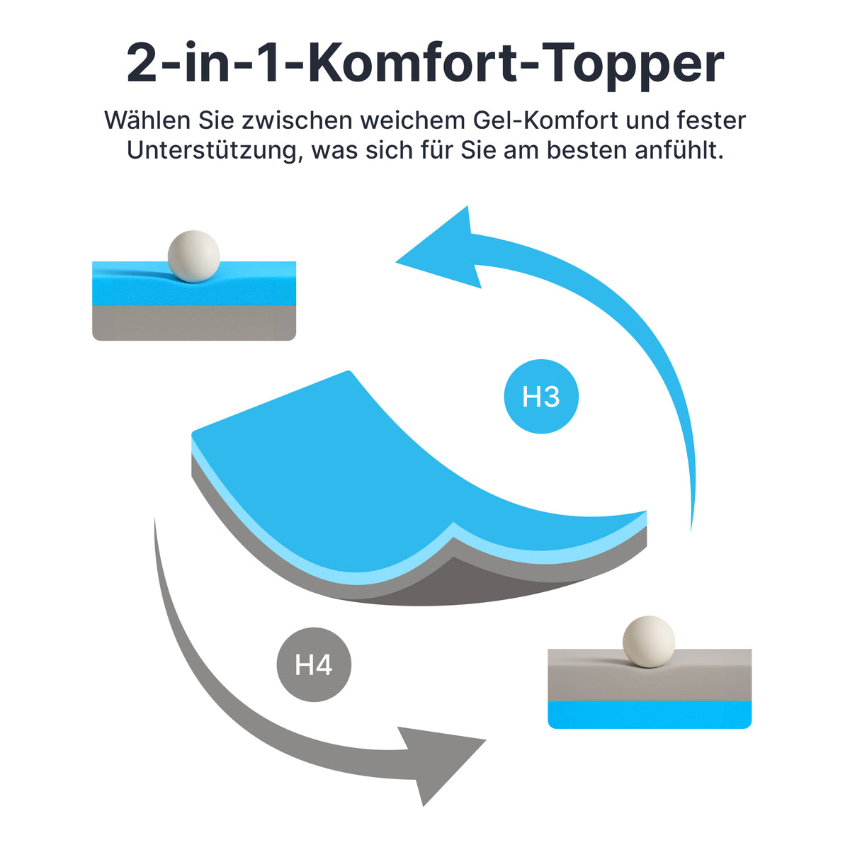 2-in-1 Plus Comfort Topper - Duo Matras Topper met Gel-Memory-Schuim
