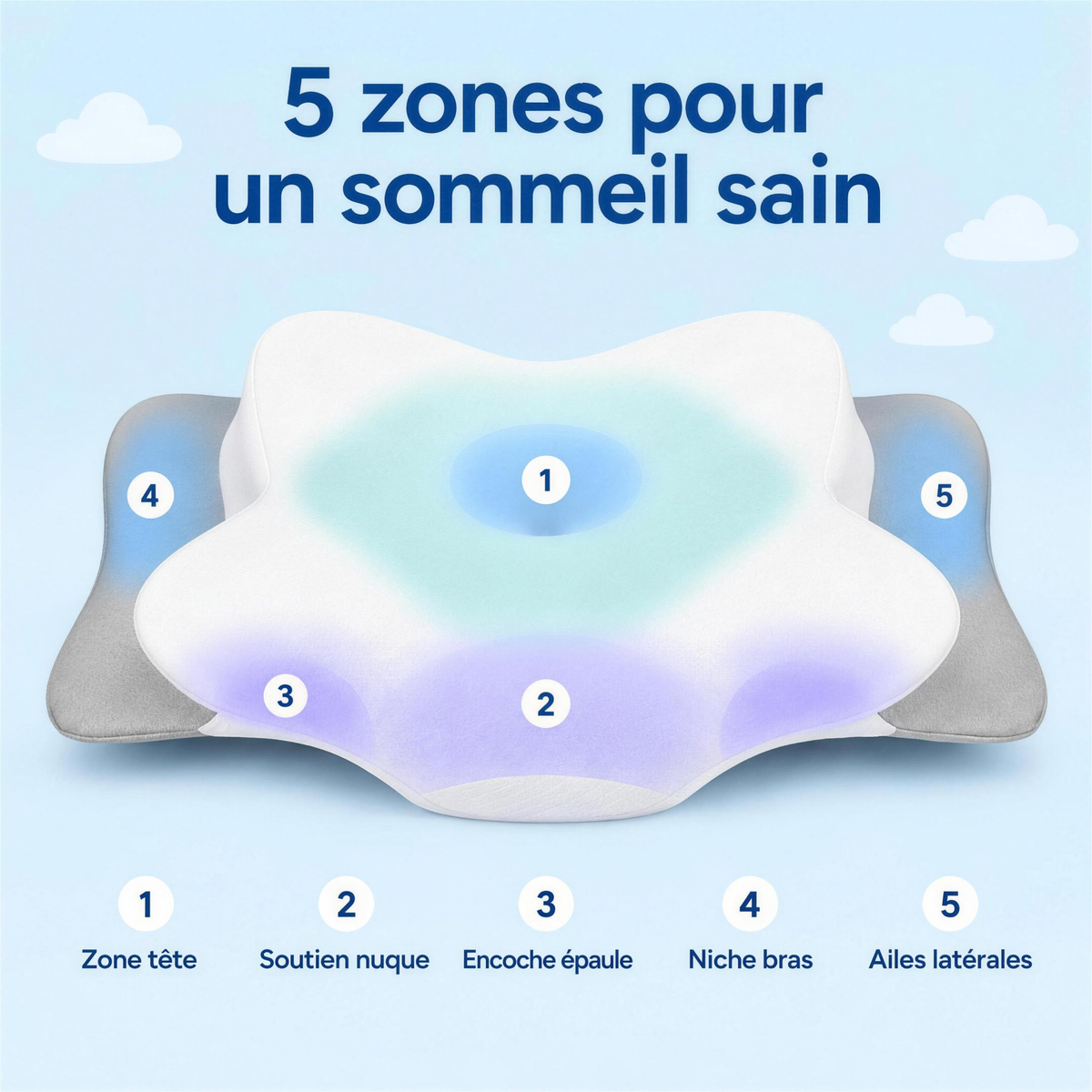 5 zones pour un sommeil sain – zone tête, soutien nuque, encoche épaule, niche bras, ailes latérales