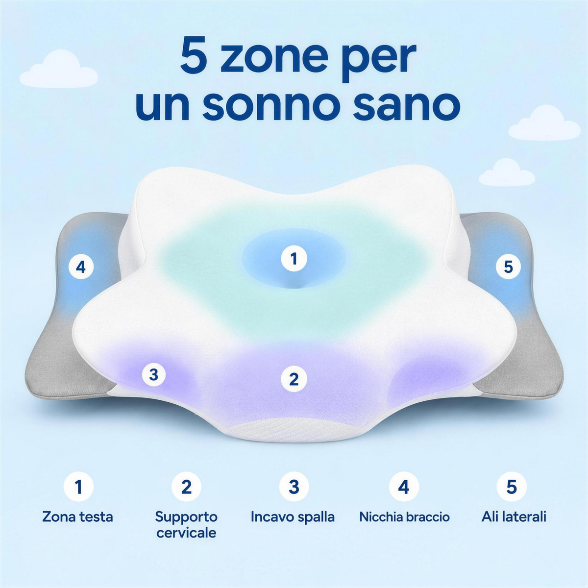 5 zone per il comfort da sdraiati – zona testa, supporto cervicale, incavo spalla, nicchia braccio, ali laterali