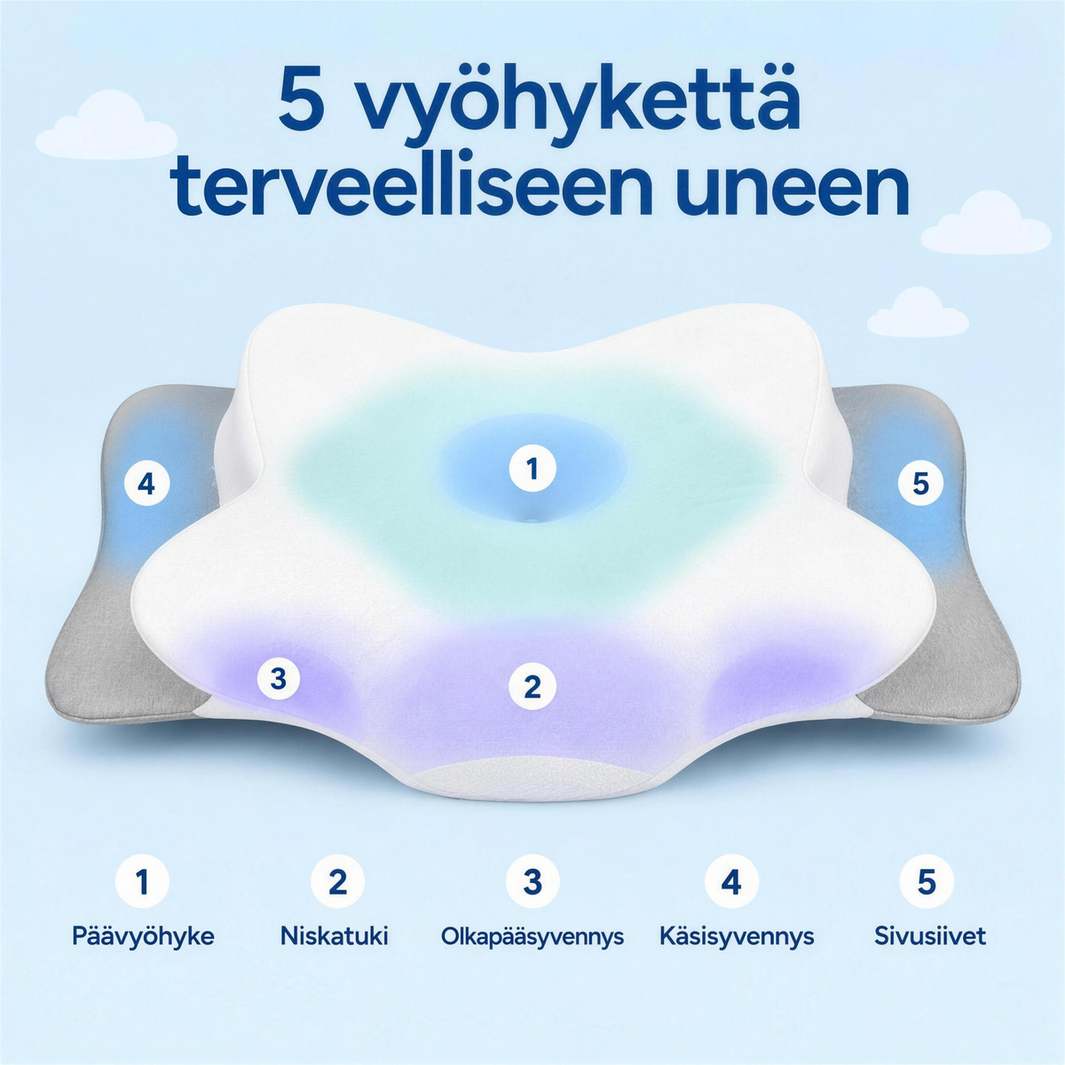 5 vyöhykettä makuumukavuuteen – päävyöhyke, niskatuki, olkapääsyvennys, käsisyvennys, sivusiivet